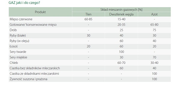 Przykładowe mieszanki gazów stosowanych w pakowaniu próżniowym żywności